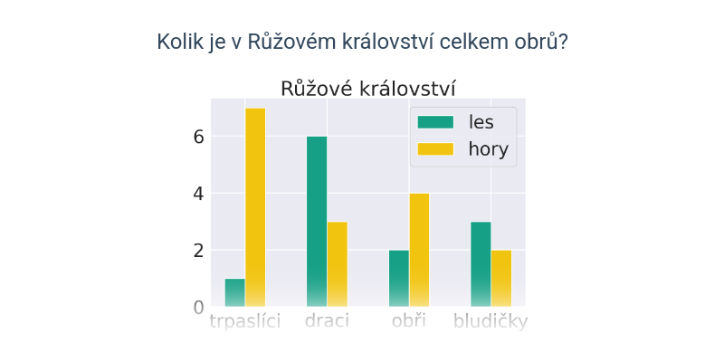 Sloupcové grafy: skupinové a skládané