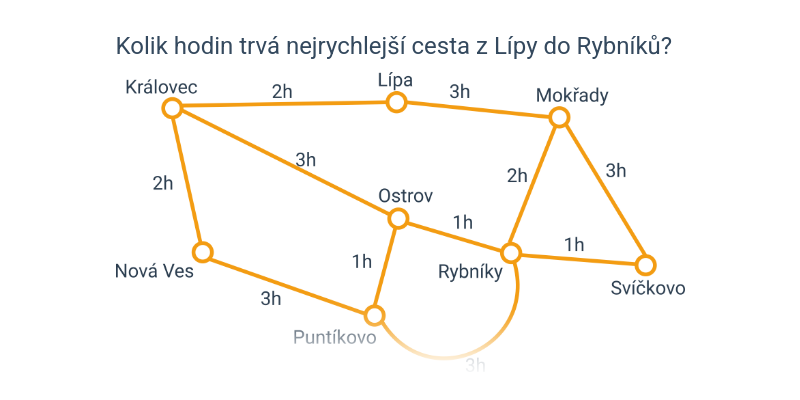 Grafy: nejkratší cesty