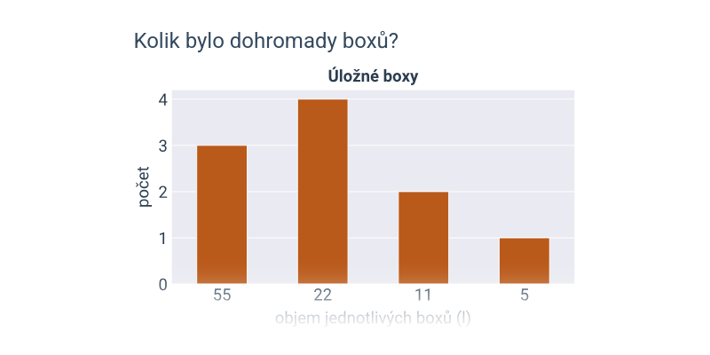 Sloupcové grafy: mix