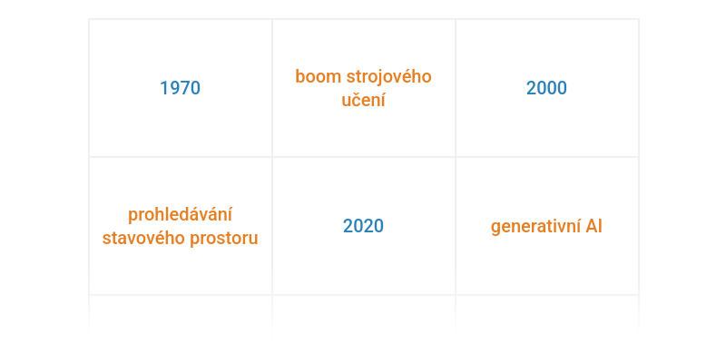 Historie umělé inteligence