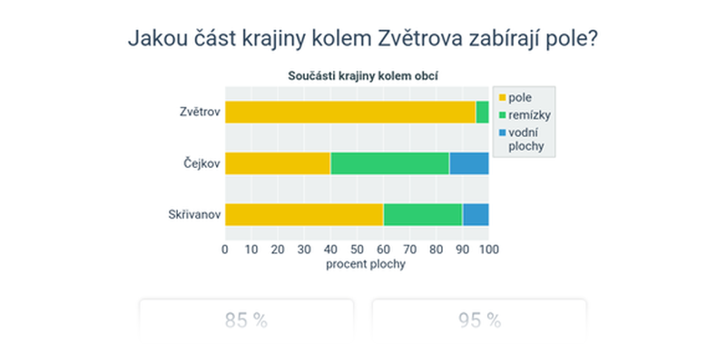 Sloupcové grafy: skupinové a skládané
