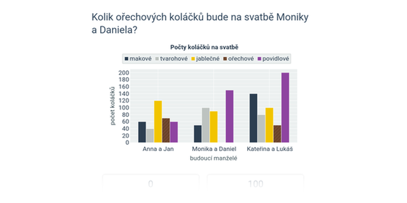 Sloupcové grafy: mix
