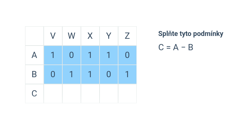 Binární čísla: odčítání