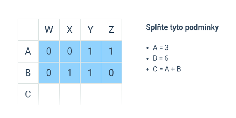 Binární čísla: sčítání