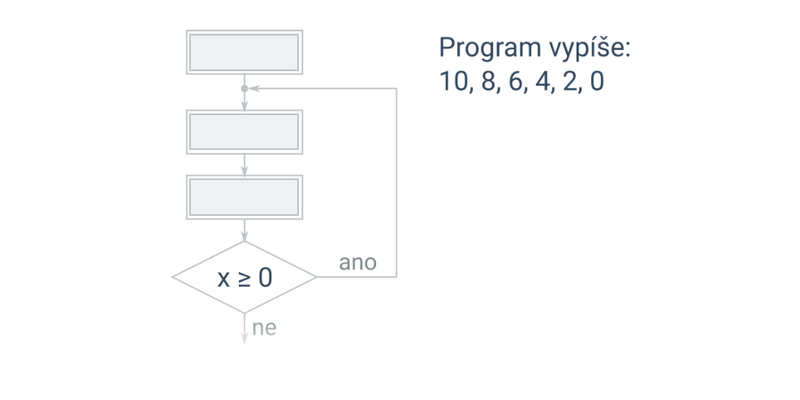 Vývojové diagramy: proměnné a čísla