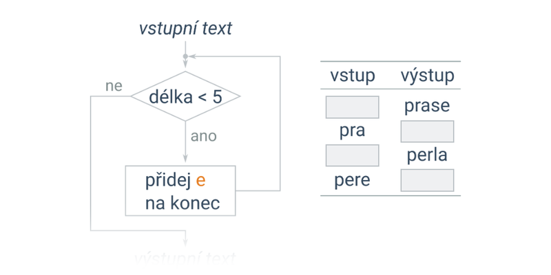 Vývojové diagramy: úpravy textu