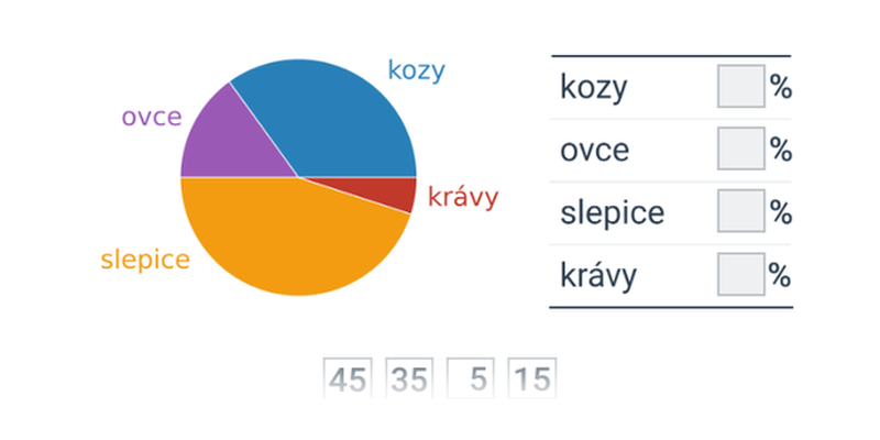 Vztahy grafů a tabulek