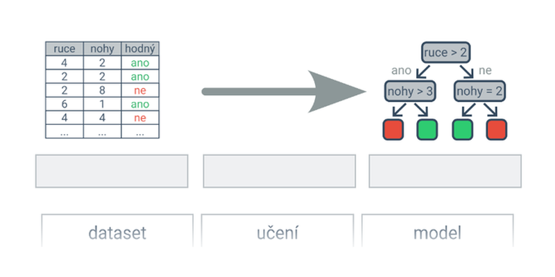 Postup strojového učení