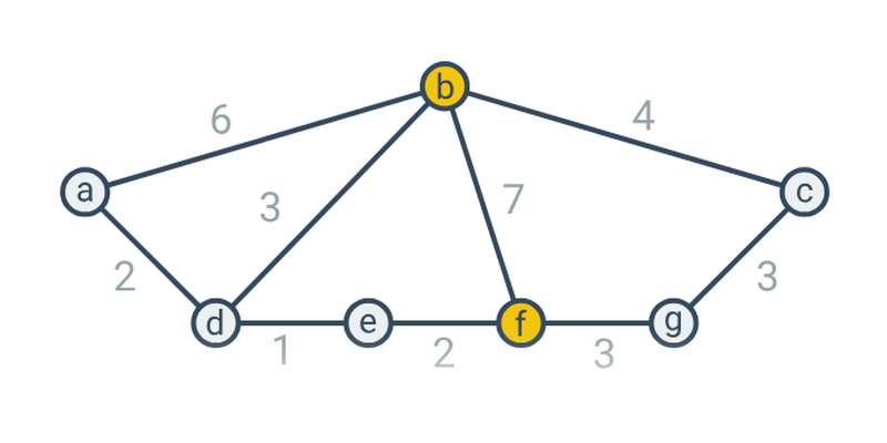 Grafy: nejkratší cesty
