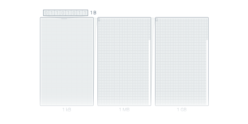 Informace, velikost dat