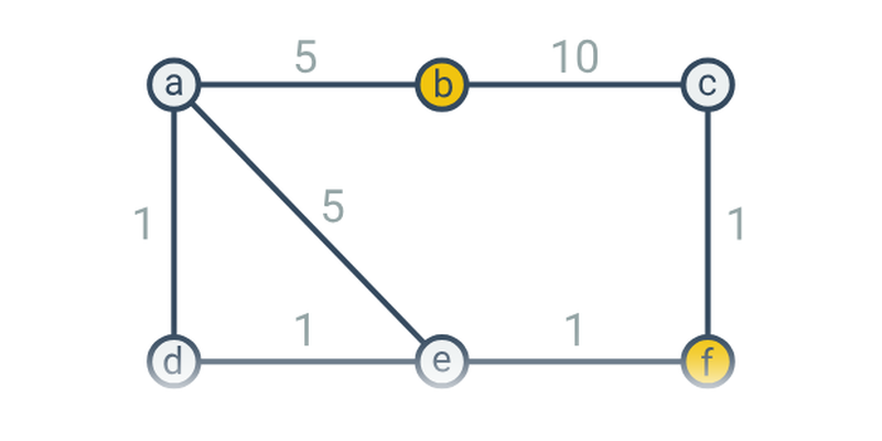 Grafy: nejkratší cesty