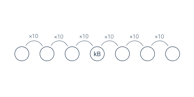 Informace, velikost dat