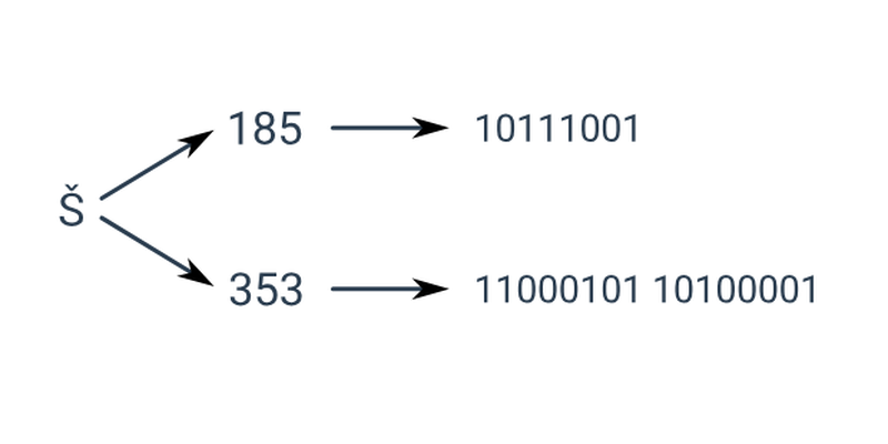 Kódování textu v počítačích