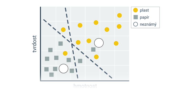 Učení z příkladů